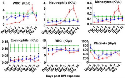 Blast Waves Cause Immune System Dysfunction and Transient Bone Marrow Failure in a Mouse Model